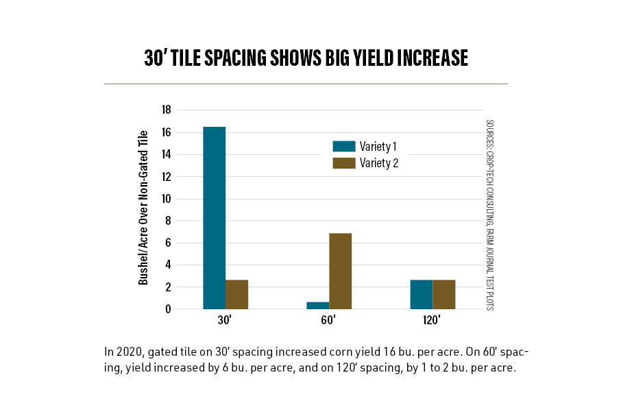 30’ Tile Spacing Shows big Yield increase