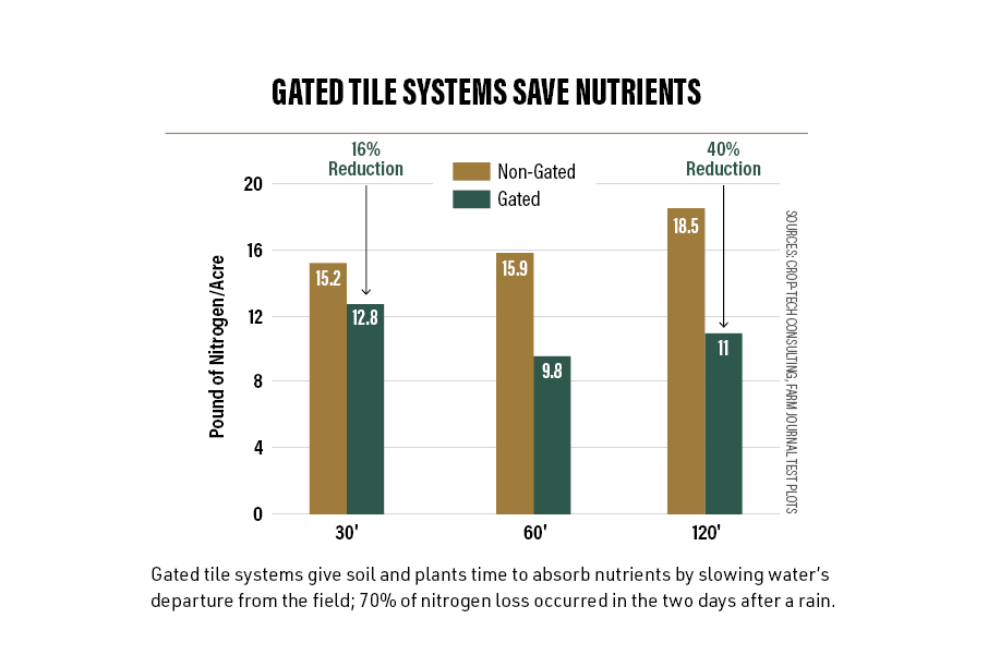 Gated Tile Systems Save Nutrients