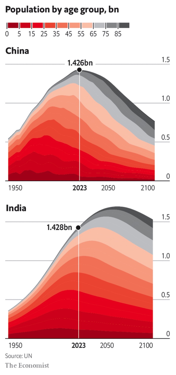India and China population