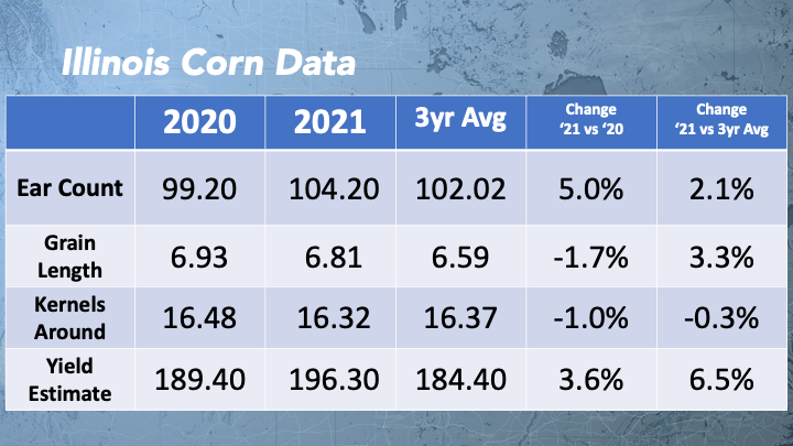 Illinois corn data 