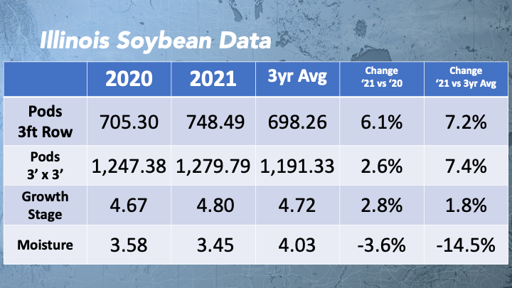 IL soybean data