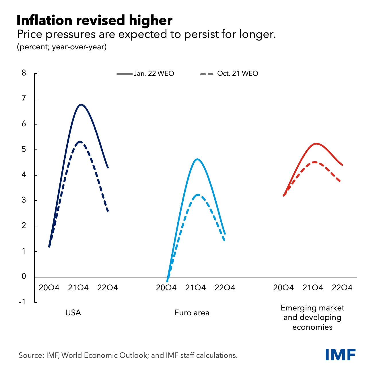 IMF inflation 