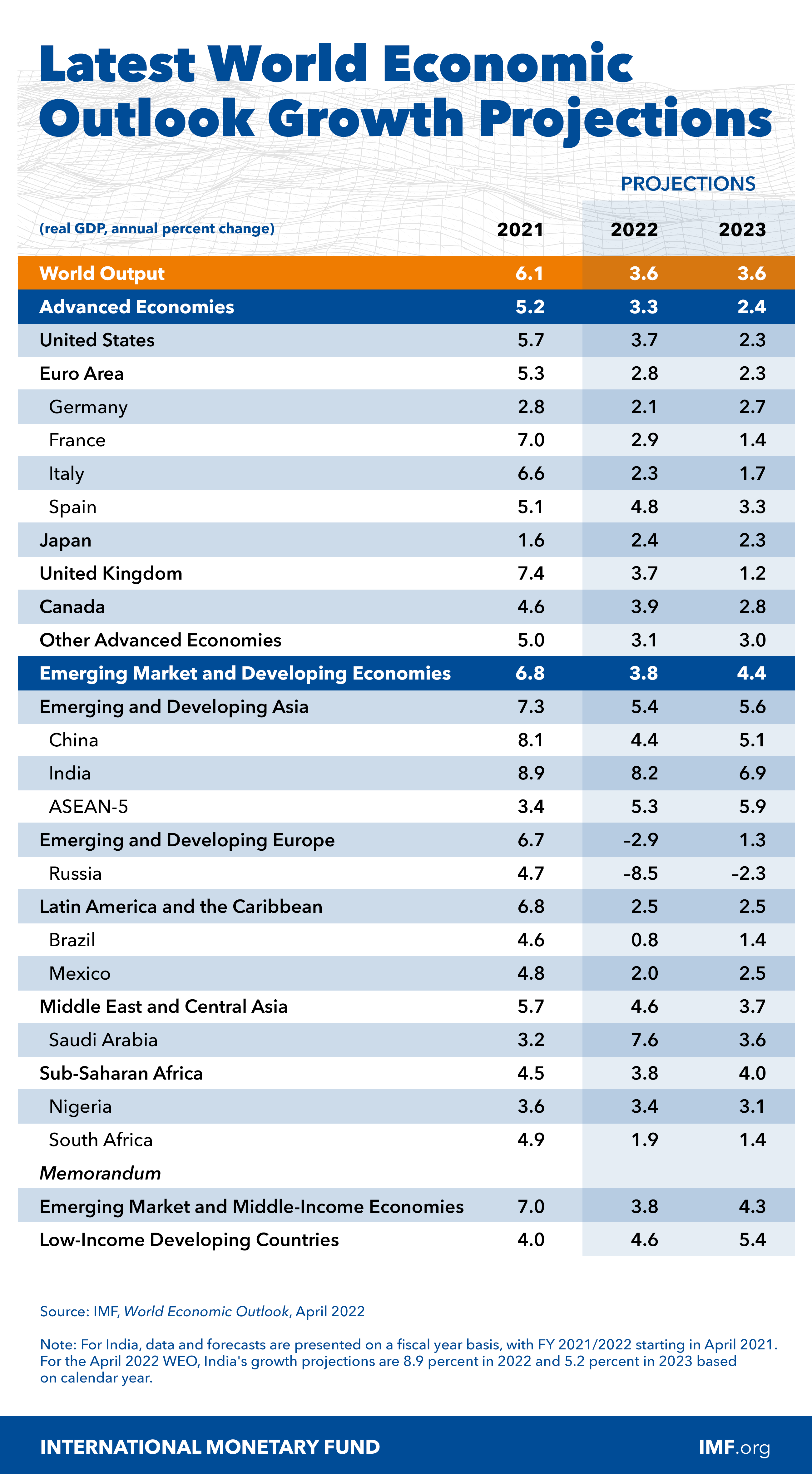 IMF table