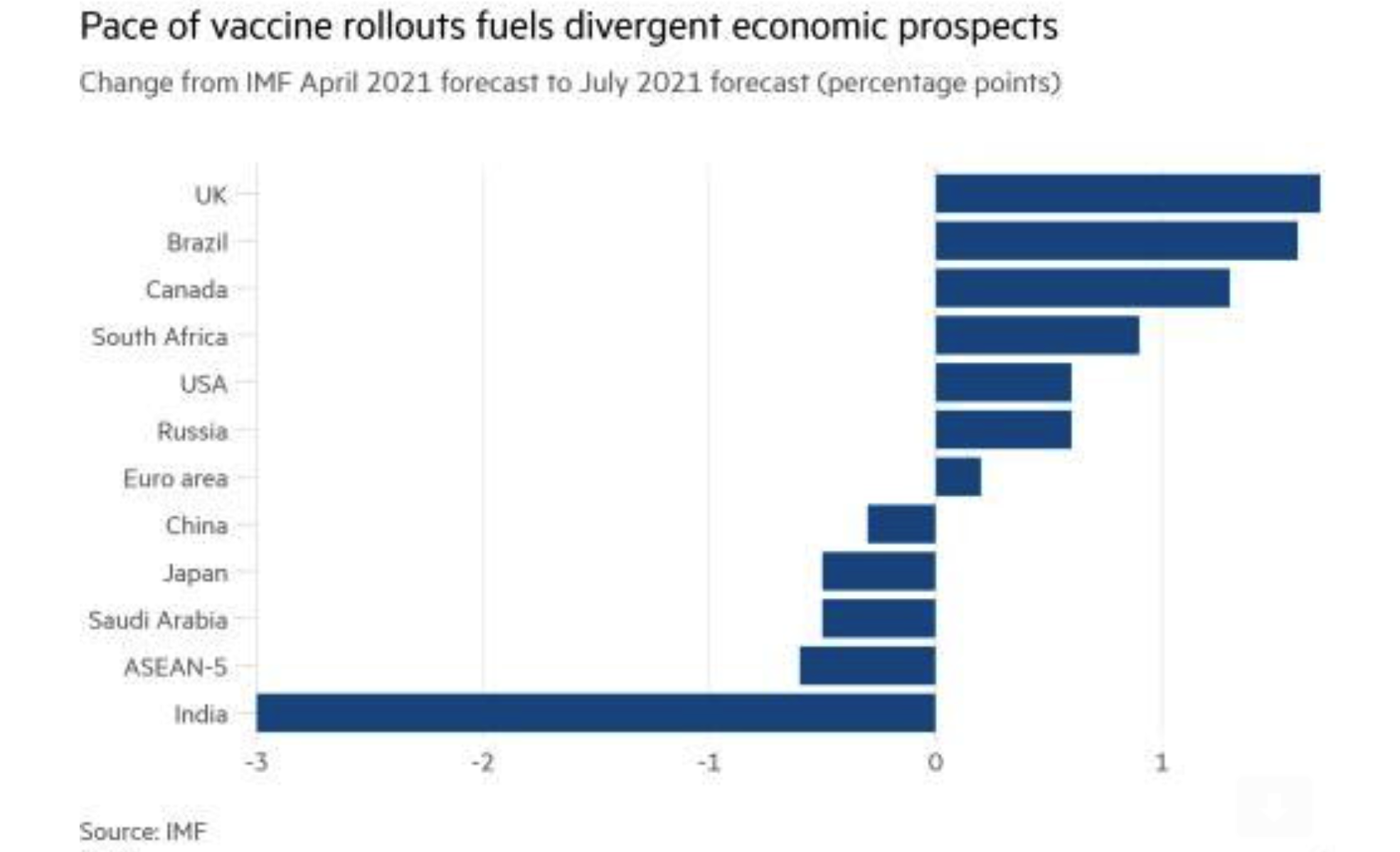 IMF forecasts