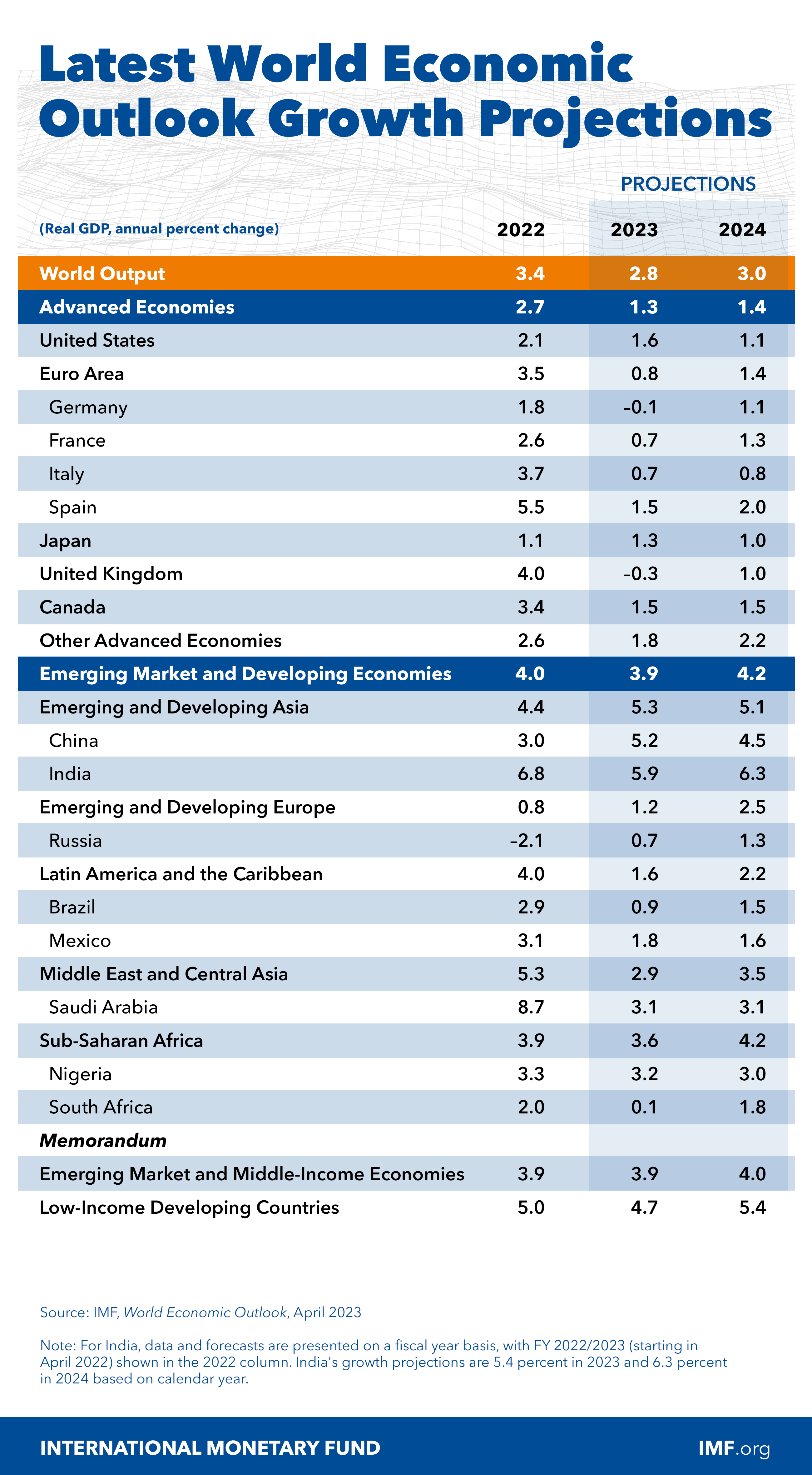 IMF Table