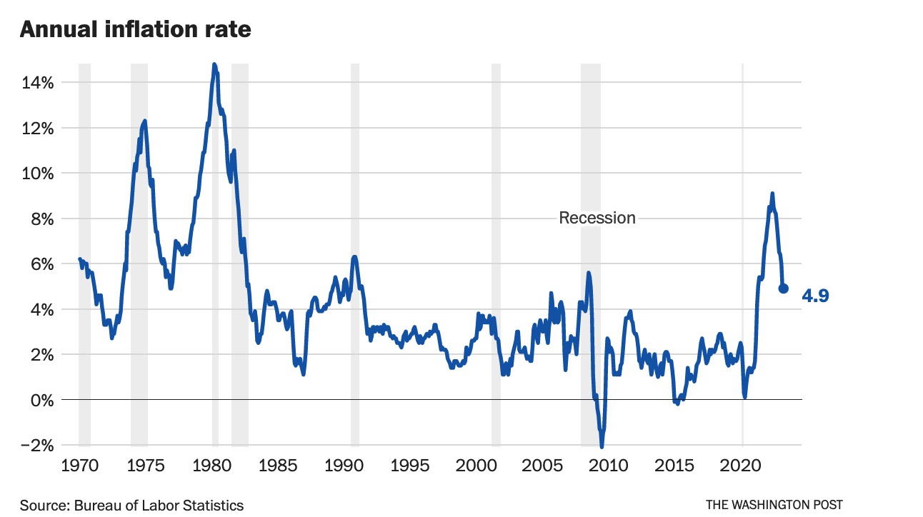 Inflation Rose 4.9% in April Vs Year Ago, Less Than Expectations | Pro ...