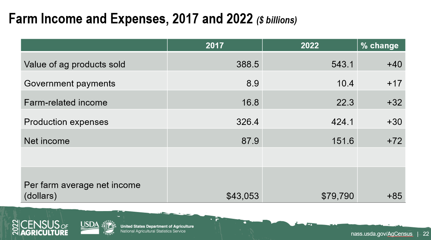 2022 Census income and expenses