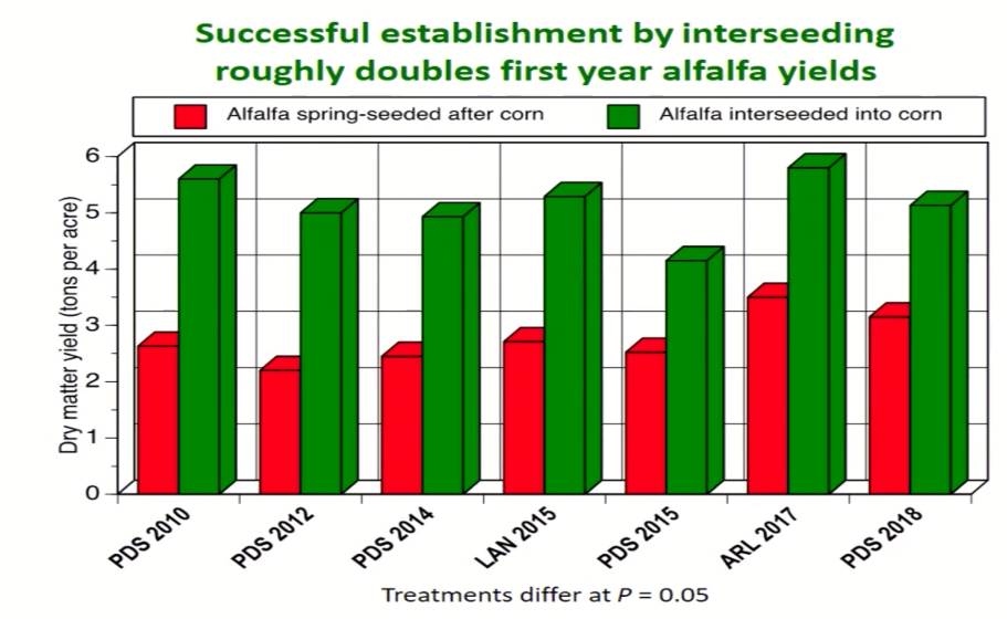 increasing alfalfa yields