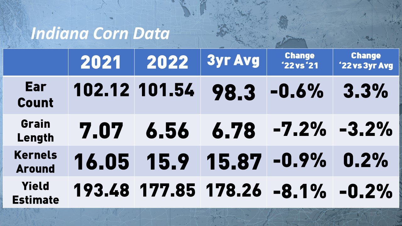 Indiana Corn Summary