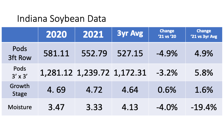 Indiana Soybean data
