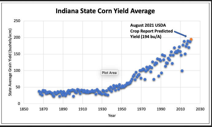 Indiana average corn crop