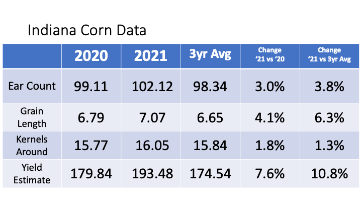 Indiana corn data