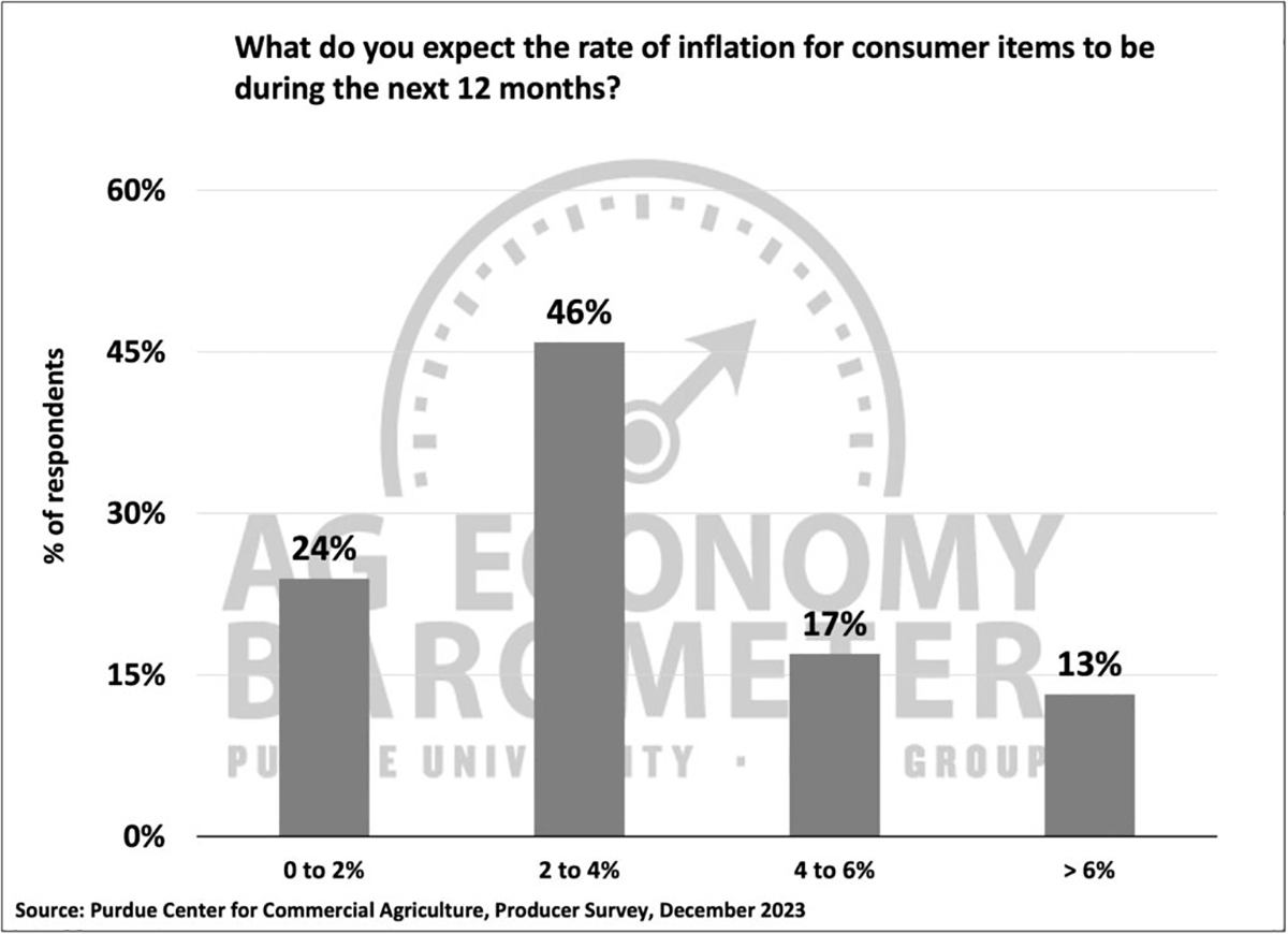Purdue Dec. Barometer Inflation Update