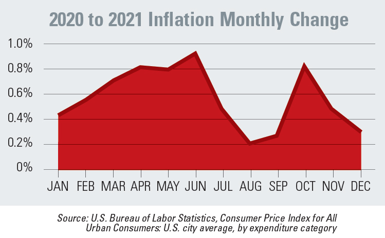 inflation monthly change