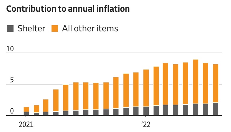 Inflation details