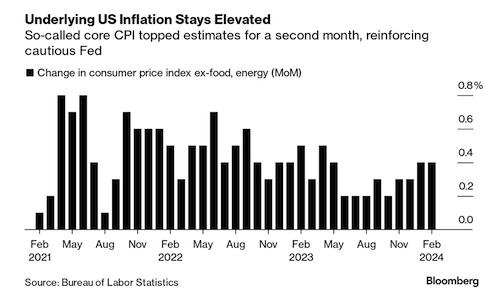 Inflation lingers