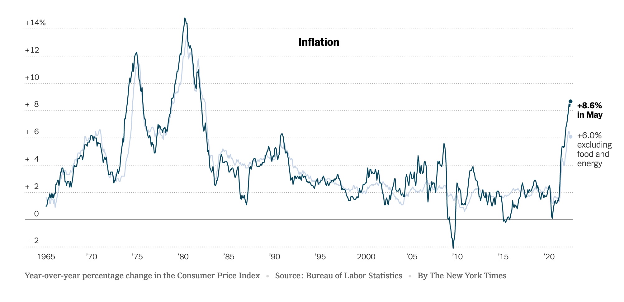 Inflation May 