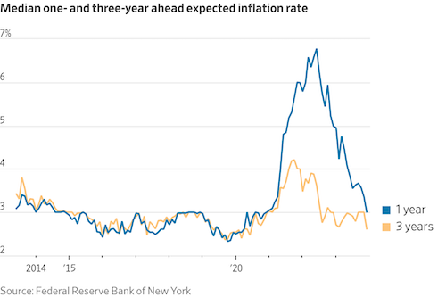Inflation NY Fed