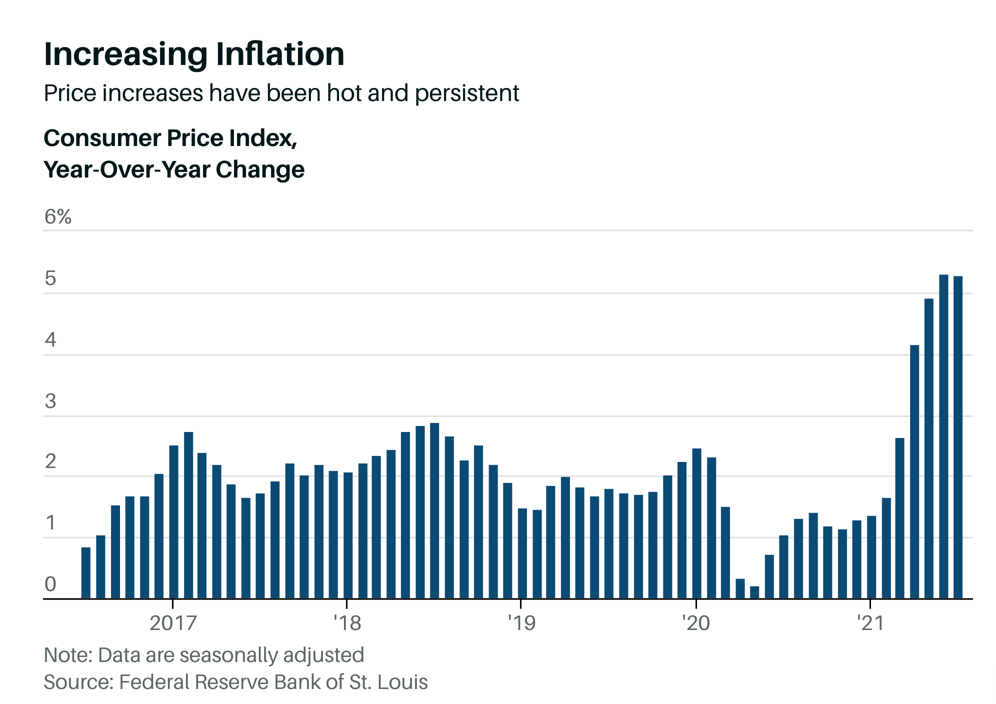 Inflation rising
