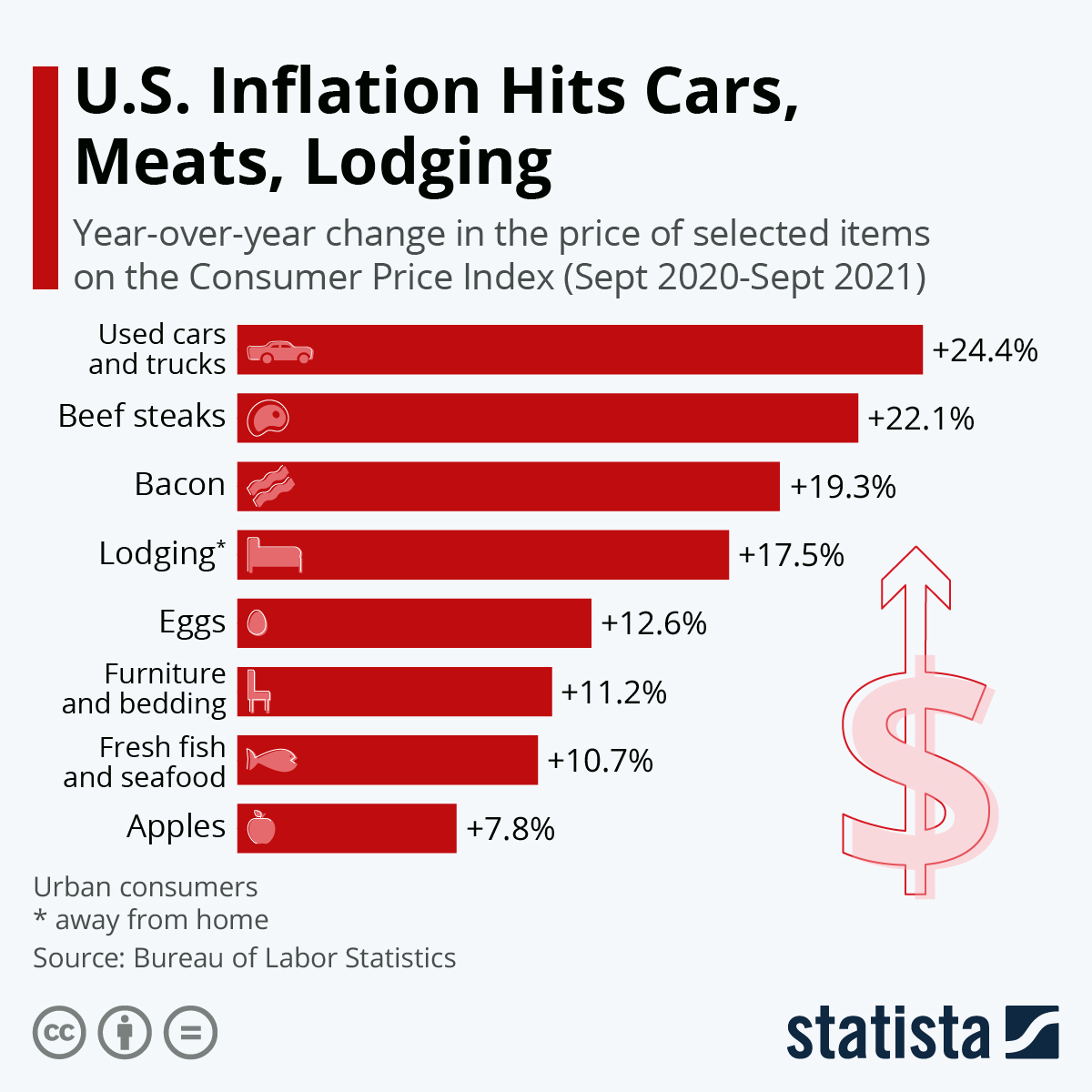Inflation stats