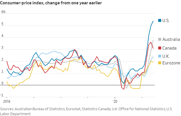 Inflation varies