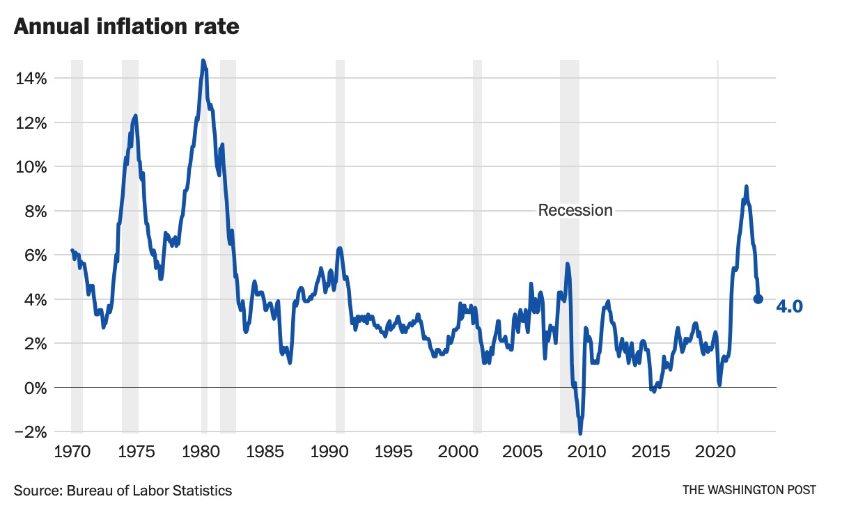 Inflation annual rate