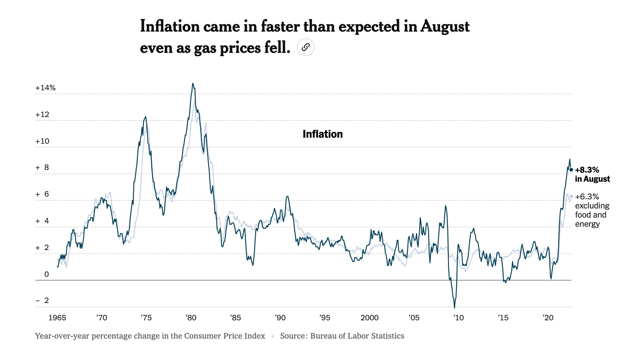 Inflation August 