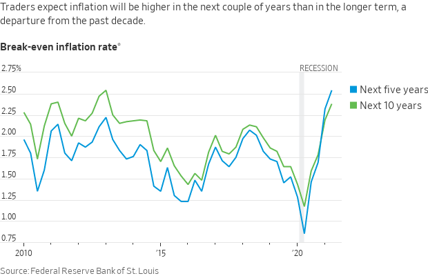 Inflation subdued