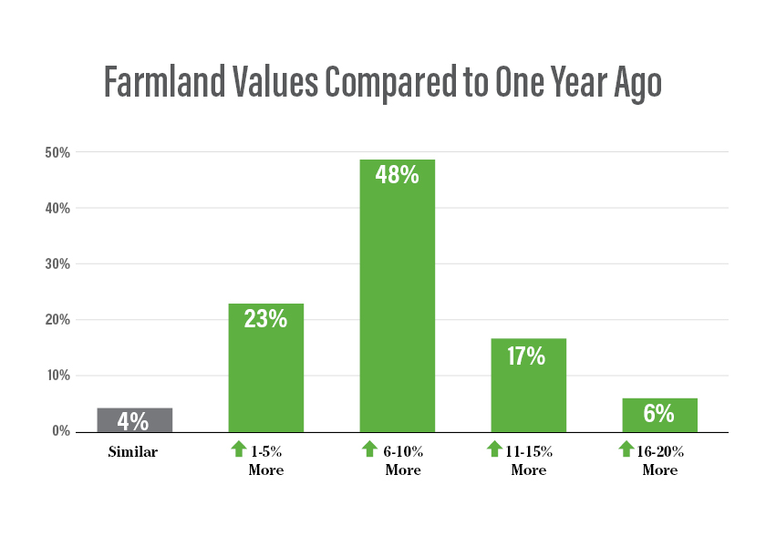 Iowa Farmland Values