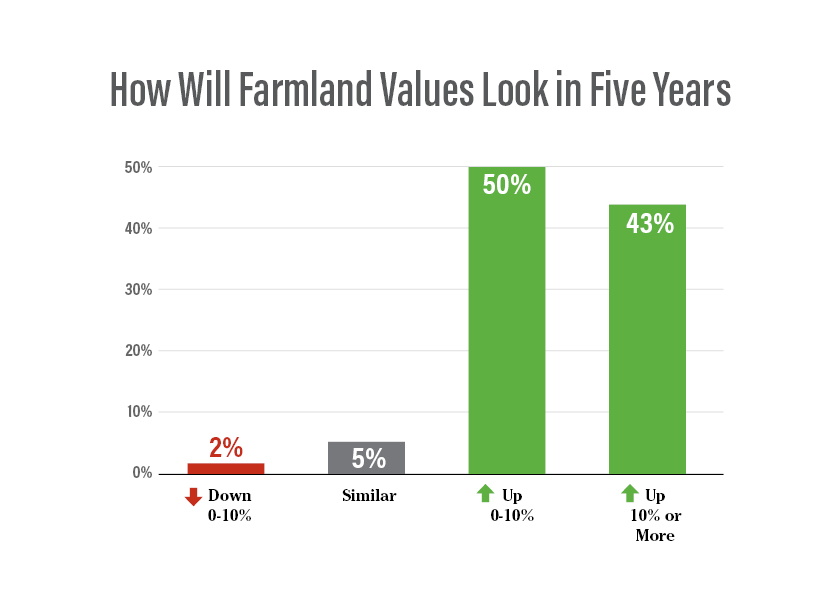 Iowa Farmland Values