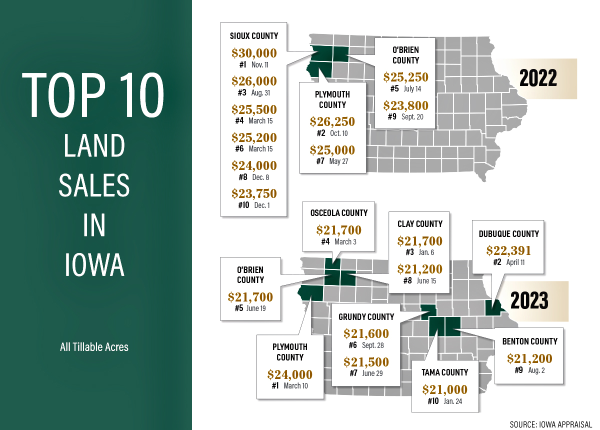 Top Ten Land Sales in Iowa for 2022 and 2023
