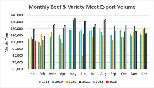 January 2023 Beef Exports