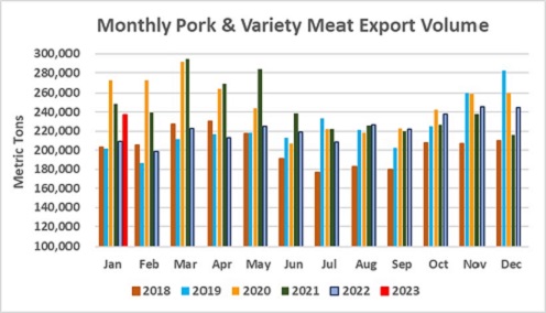 January 2023 Pork Exports