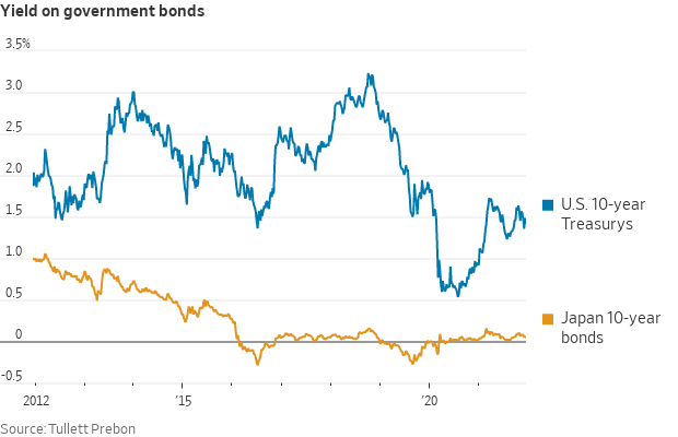 Japan bonds