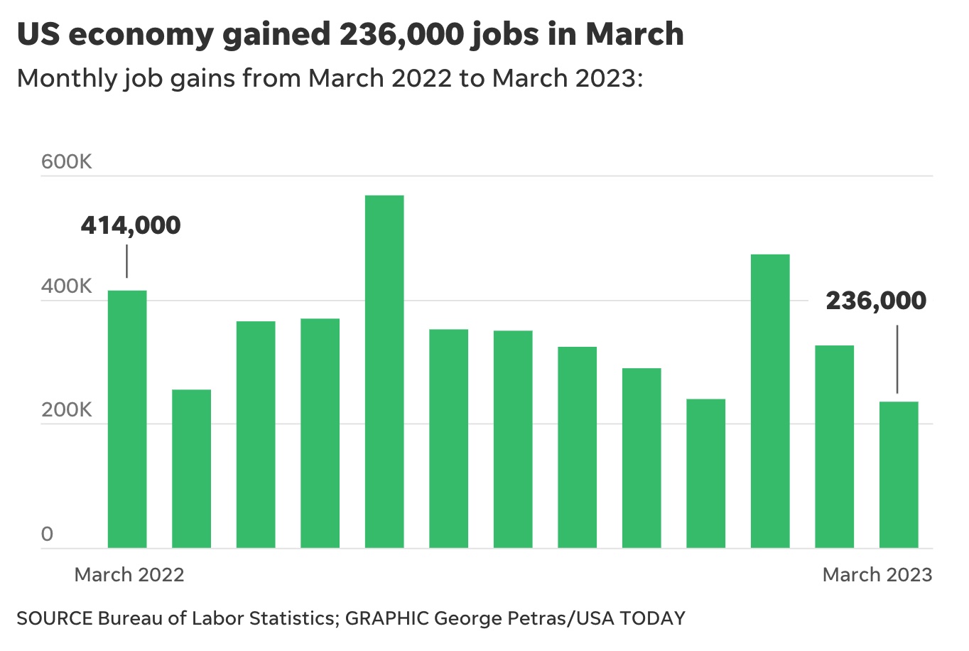 Jobs March 2023