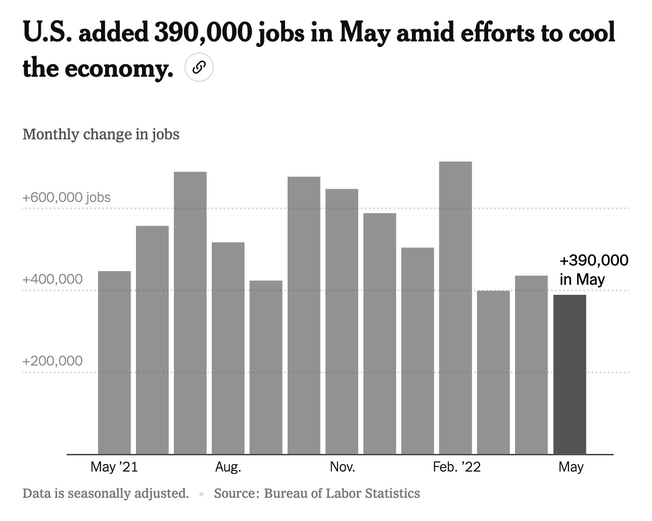 Jobs in May 2022