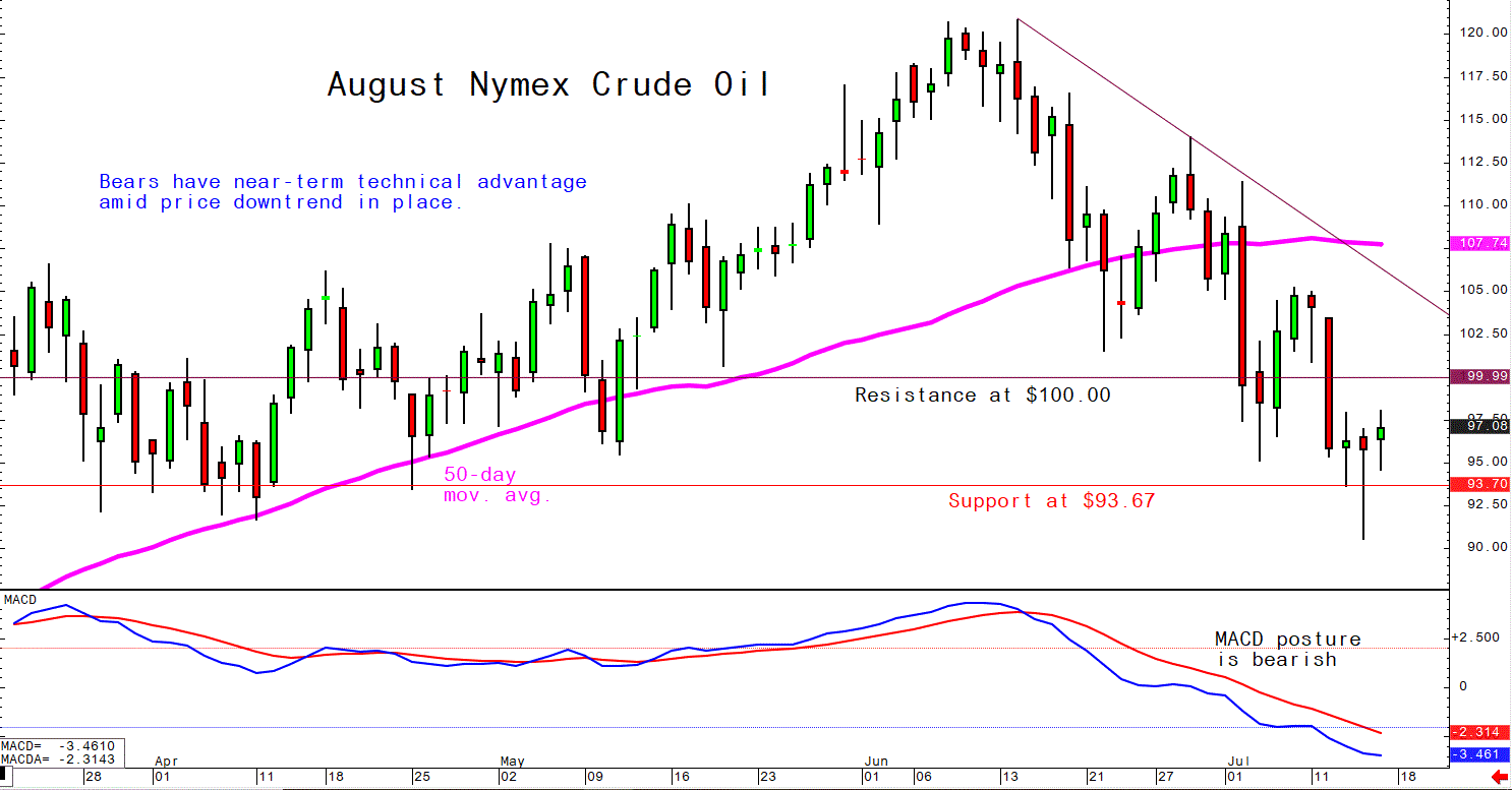 July 15 Crude