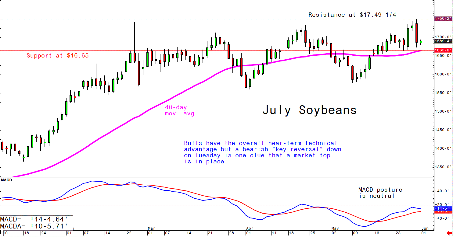 June 1 Soybeans