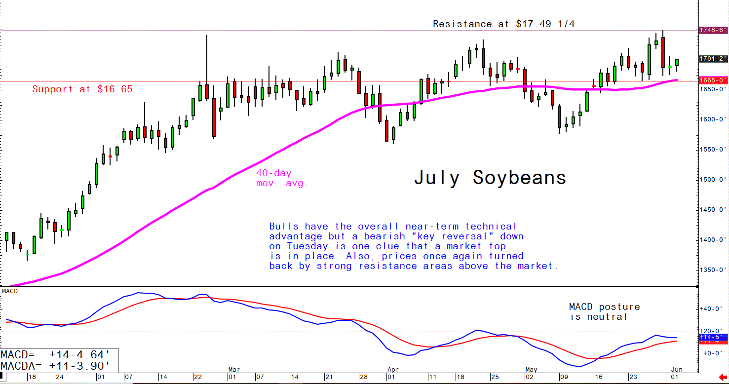 June 2 Soybeans
