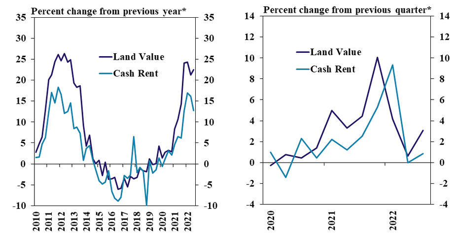 Chart of changed in dryland cropland and cash rents in the Plains