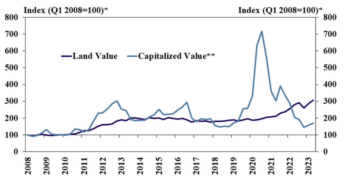 Changes in land values versus capitalization rates