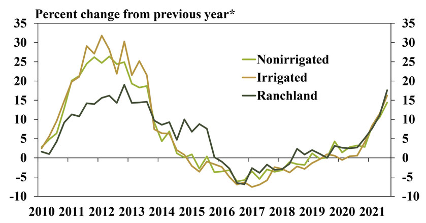 Percent change in farmland values over time