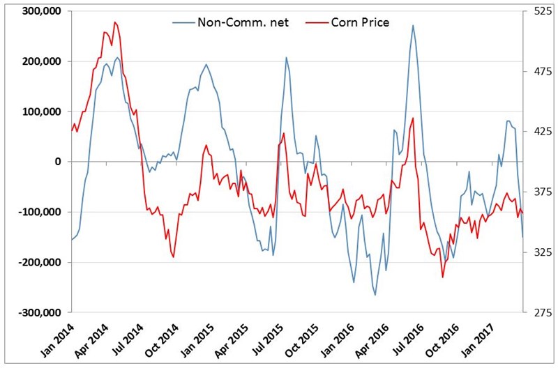 Speculating and Hedging: Two Sides Of Your Coin | AgWeb