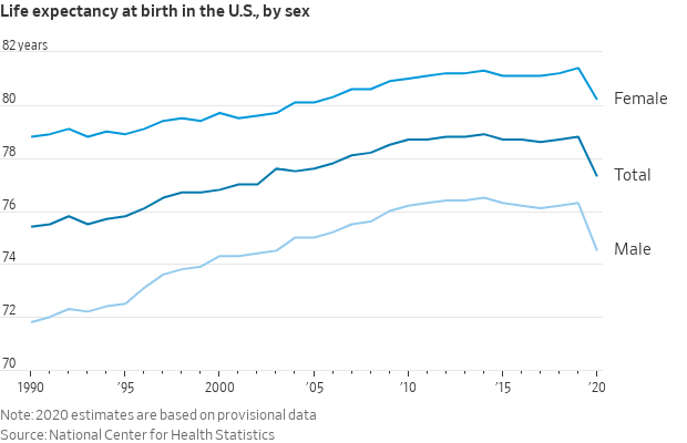 Life expectancy