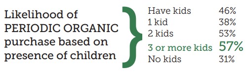 Likelihood of periodic organic purchase based on presence of children