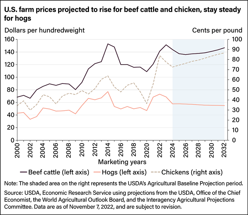 USDA Livestock Farm Production Projections