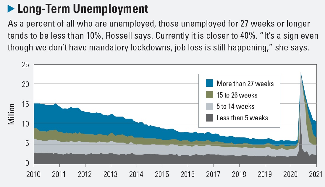 long-term unemployment