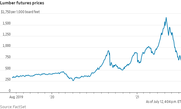 Lumber decline