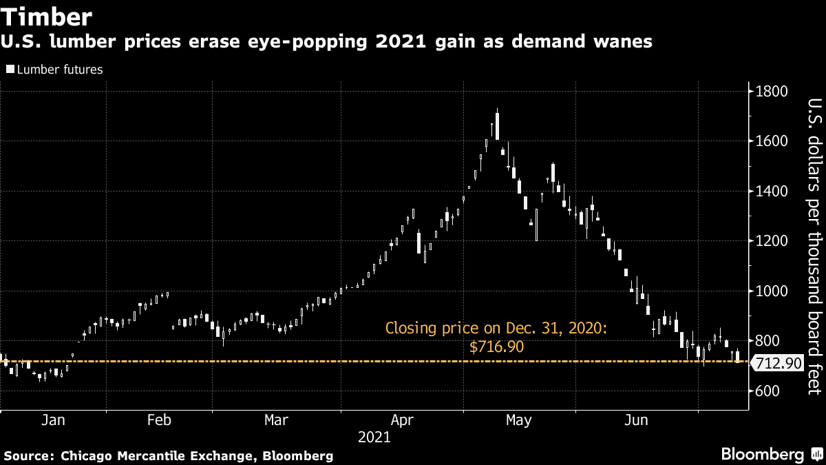 Lumber drops