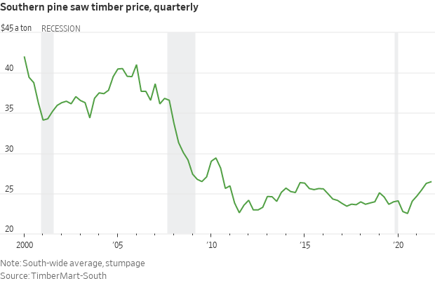 Lumber surges